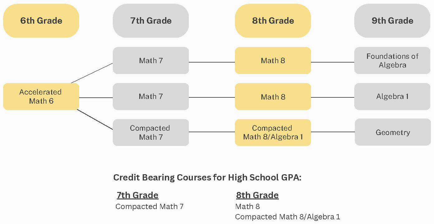 Oxford School District Math Pathways Grades 6-9 (text alternative below)