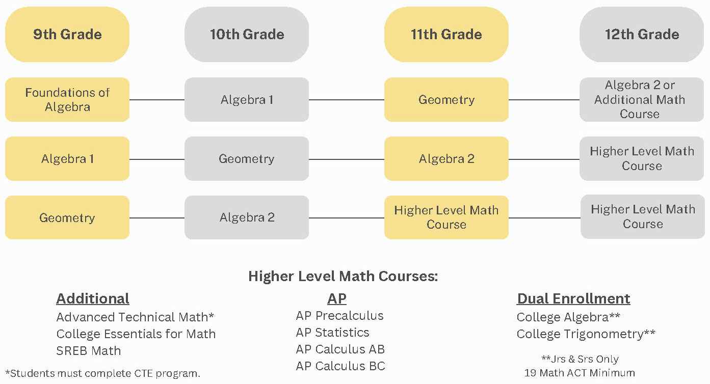 Oxford School District Math Pathways Grades 9-12 (text alternative below)