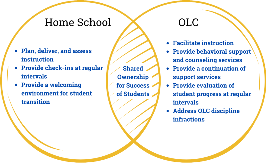 OLC and school partnership