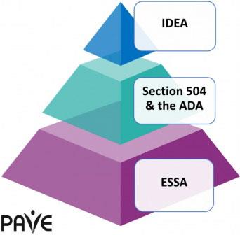 Pyramid of Rights