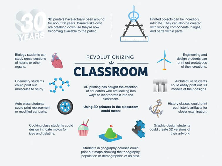 Revolutionizing the Classroom with 3D Printing