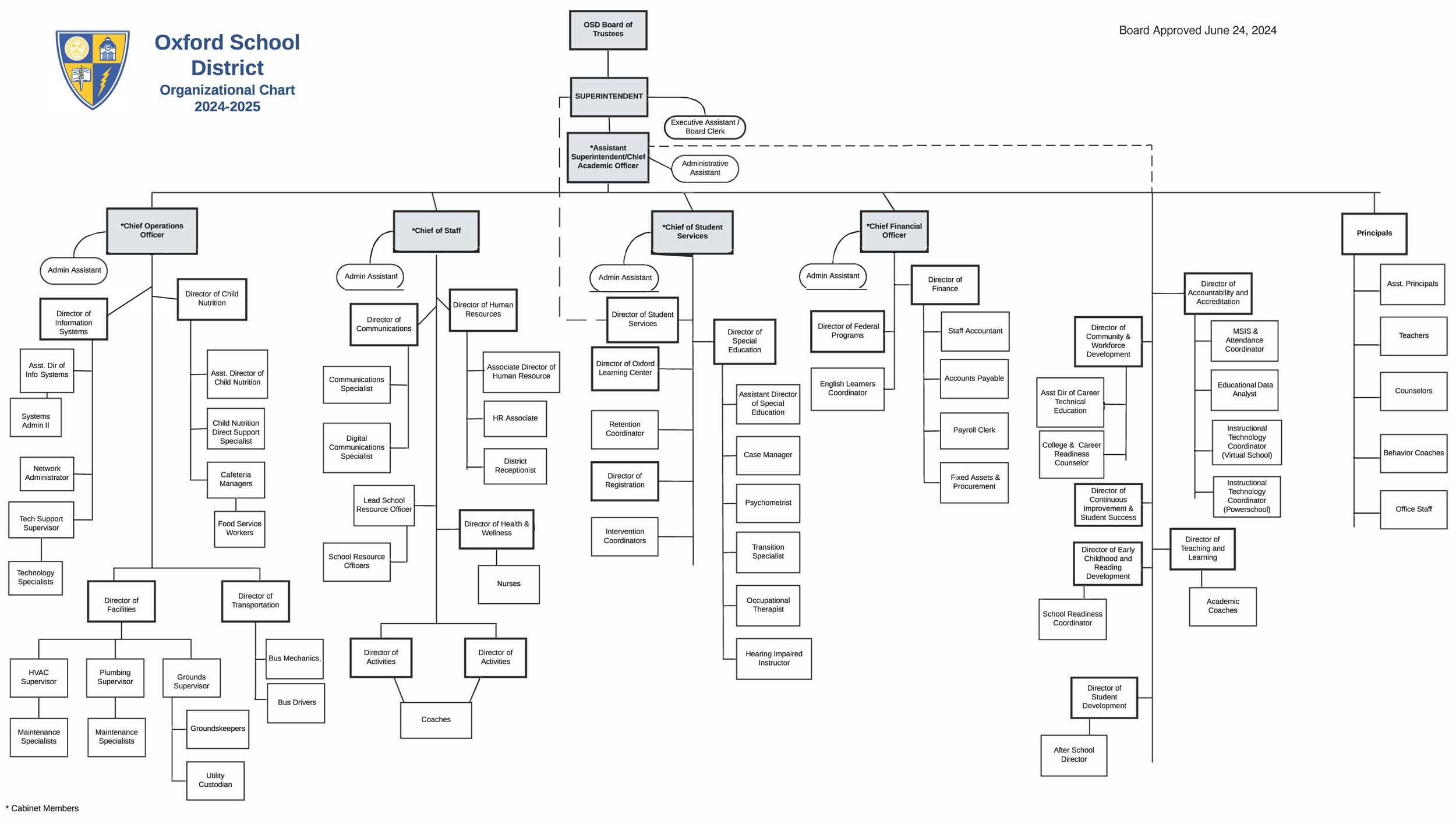 Illustration of Organizational Chart. A text alternative is available below.